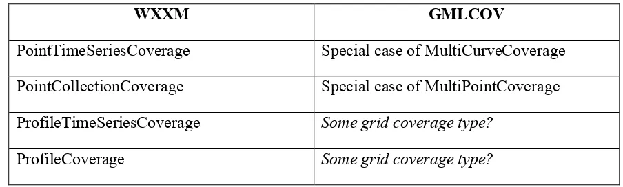 Table 4: WXXM vs. GMLCOV coverage types 