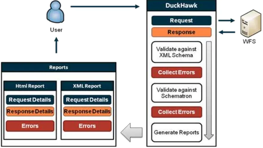 Figure 16 – DuckHawk Testing Framework – Overview 