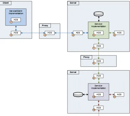 Figure 17 – Candidate components for the initialization of the access control process 
