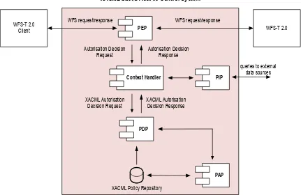 Figure 18 – Architecture of an XACML based Access Control System 