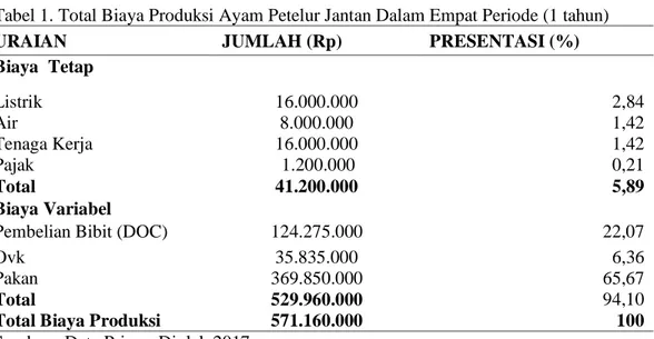 Tabel 1. Total Biaya Produksi Ayam Petelur Jantan Dalam Empat Periode (1 tahun) 