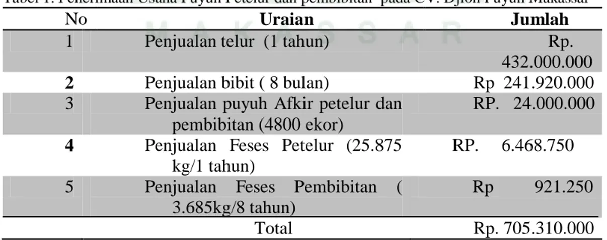 Tabel 1. Penerimaan Usaha Puyuh Petelur dan pembibitan  pada CV. Djion Puyuh Makassar  