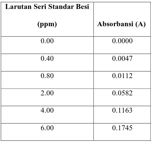 Tabel 4.1   Absorbansi Larutan Fe Standard 