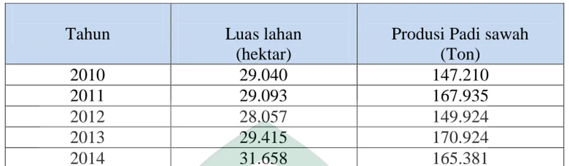 Tabel 1.1 Produksi Padi dan Luas Lahan Sawah Di Kabupaten Polewali  Mandar Tahun 2010-2014