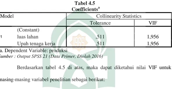 Tabel 4.5                                                         Coefficients a