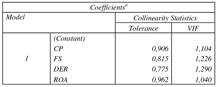 Tabel 3. Uji Multikolinieritas 