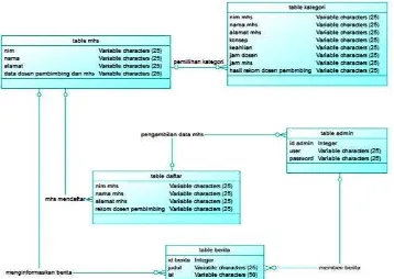 Gambar 2. Relasi Tabel Database 