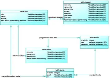 Gambar 2. Relasi Tabel Database 