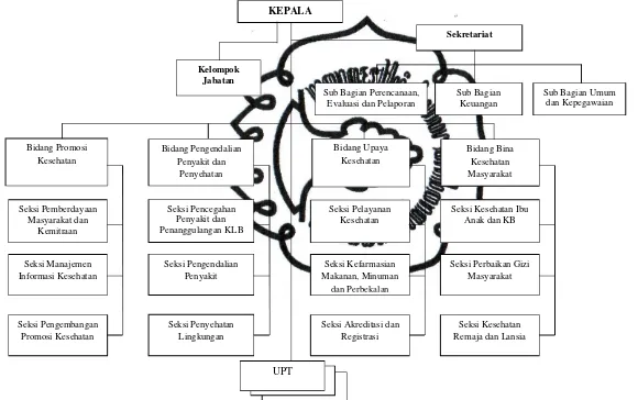 Gambar IV. 1. Bagan Struktur Organisasi Dinas Kesehatan Kota Surakarta