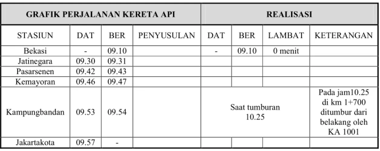 Tabel 5. Jadwal Perjalanan KA 421 KRL 