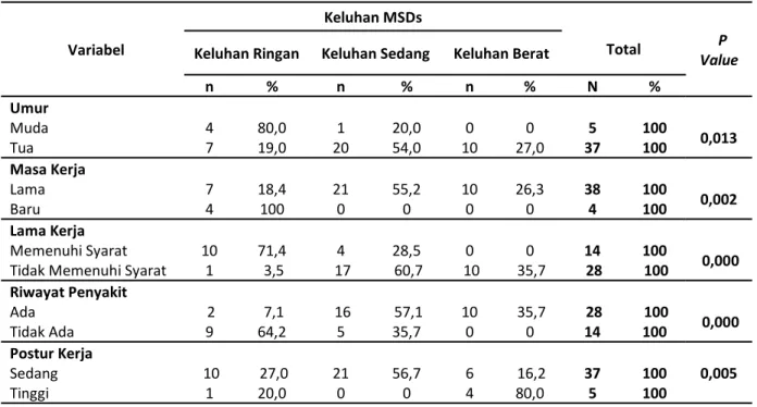 Tabel 2 menunjukkan bahwa  ada hubungan  yang bermakna antara variabel postur kerja dengan  nilai (p=0,005), umur dengan nilai (p=0,013), masa  kerja  dengan  nilai  (p=0,002),  lama  kerja  dengan  nilai  (p=0,000),  riwayat  penyakit  dengan  nilai  (p=0