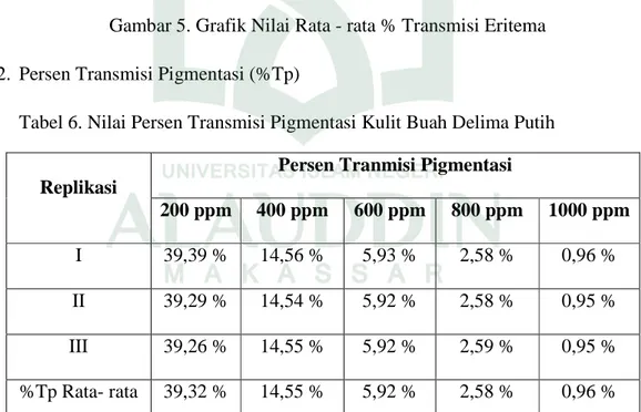 Tabel 6. Nilai Persen Transmisi Pigmentasi Kulit Buah Delima Putih 