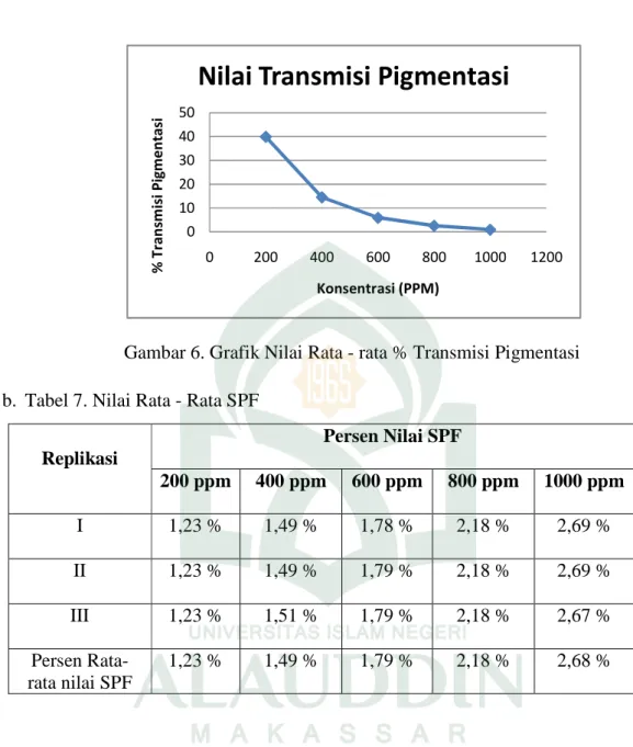 Gambar 6. Grafik Nilai Rata - rata % Transmisi Pigmentasi  b.  Tabel 7. Nilai Rata - Rata SPF 
