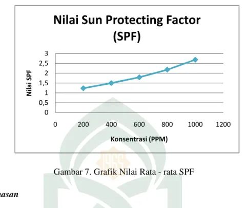 Gambar 7. Grafik Nilai Rata - rata SPF 