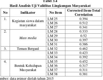Tabel 3.4 Hasil Analisis Uji Validitas Lingkungan Masyarakat 