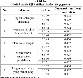 Hasil Analisis Uji Validitas Tabel 3.7 Student Engagement 