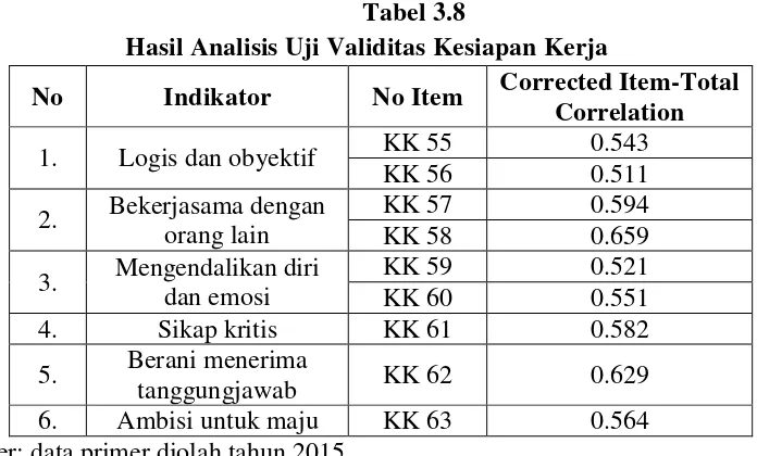 Tabel 3.8 Hasil Analisis Uji Validitas Kesiapan Kerja 