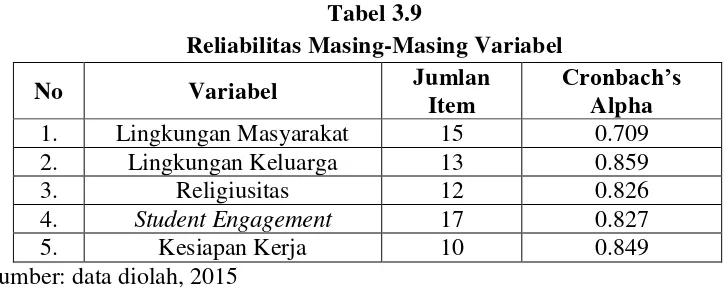 Tabel 3.9 Reliabilitas Masing-Masing Variabel 