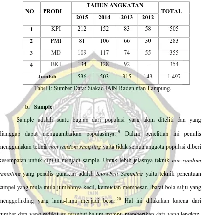 Tabel I: Sumber Data: Siakad IAIN RadenIntan Lampung.