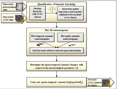 Figure 3. Rev-SemKts Framework