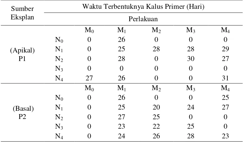 Tabel 4.1.1. Waktu pembentukan kalus primer eksplan bagian apikal dan basal 
