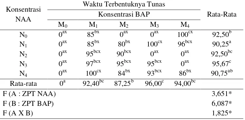 Tabel 4.2.1.Rata-rata waktu terbentuknya tunas pada sumber eksplan bagian basal. 