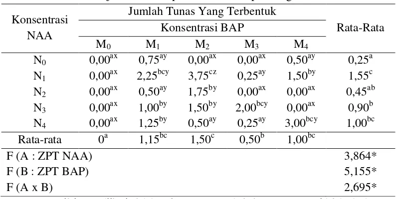 Tabel 4.3.1. Rata-rata jumlah tunas pada sumber eksplan bagian basal. 