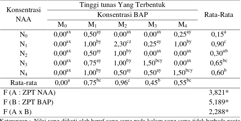 Tabel 4.4.1. Rata-rata tinggi tunas pada sumber eksplan bagian basal. 
