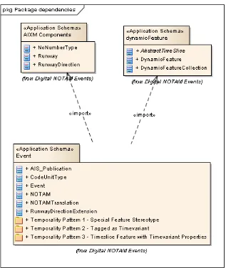 Figure 2 – Package dependency diagram – dependencies of application schemas 