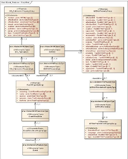 Figure 5 – Events XML Schema in UML 