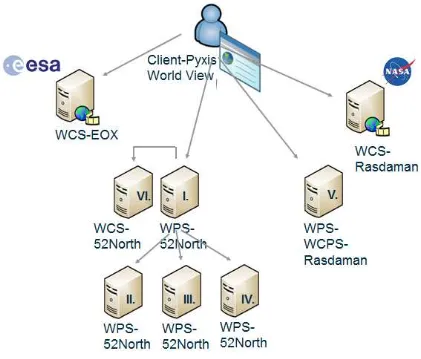 Figure 3: WPS orchestration. 