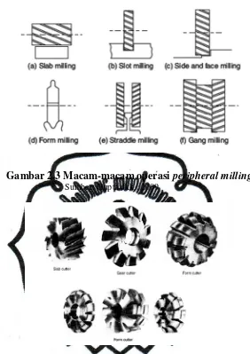 Gambar 2.3 Macam-macam operasi peripheral milling 