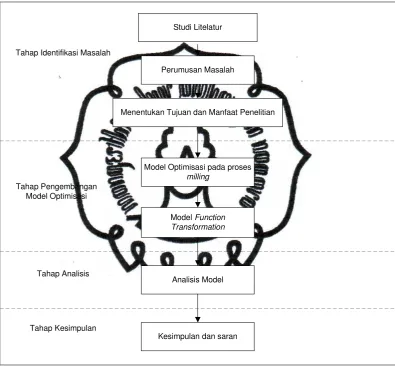 Gambar 3.1 Metodologi penelitian 