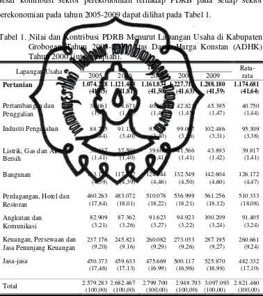 Tabel 1. Nilai dan Kontribusi PDRB Menurut Lapangan Usaha di Kabupaten 
