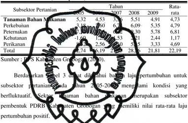 Tabel 3.  Laju Pertumbuhan PDRB Subsektor Pertanian Kabupaten Grobogan, 2005-2009 (dalam persen) 