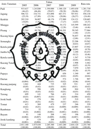 Tabel 4. Nilai Produksi Komoditi Tanaman Bahan Makanan di Kabupaten Grobogan Tahun 2005-2009 Atas Dasar Harga Konstan Tahun 2000 (jutaan rupiah) 