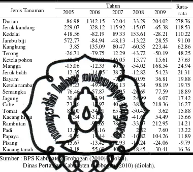Tabel 5.  Laju Pertumbuhan Komoditi Tanaman Bahan Makanan di Kabupaten Grobogan Tahun 2005-2009 (dalam persen) 