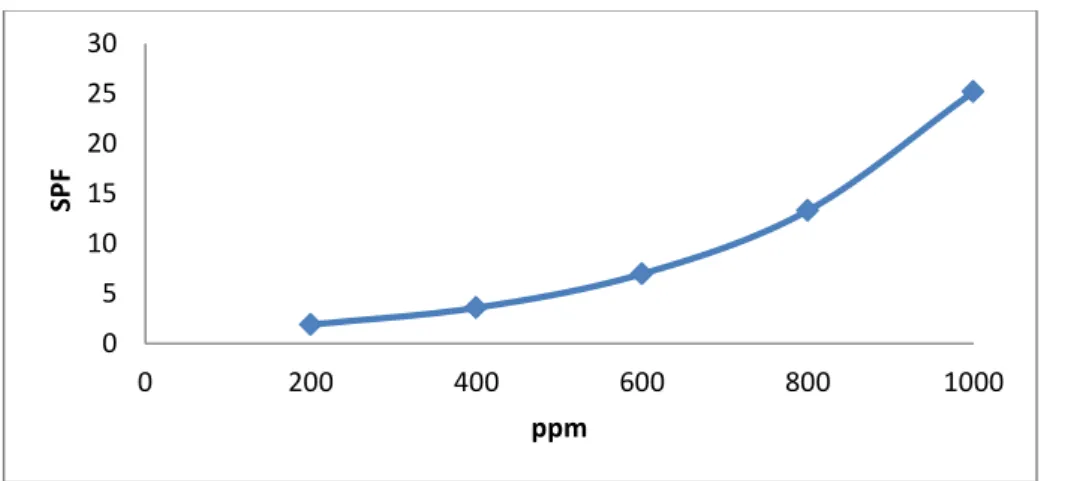 Gambar 2. Grafik Nilai Sun Protection Factor (SPF) Ekstrak Metanol  Daun Flamboyan (Delonix Regia Raf.) 