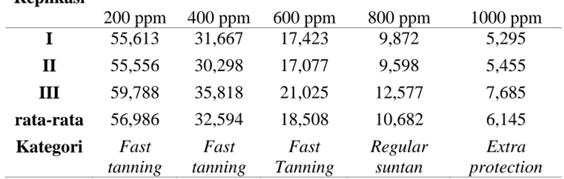 Tabel 5. Nilai Persen Transmisi Eritema (%Te)Ekstrak Metanol   Daun Flamboyan ( Delonix Regia Raf.) 