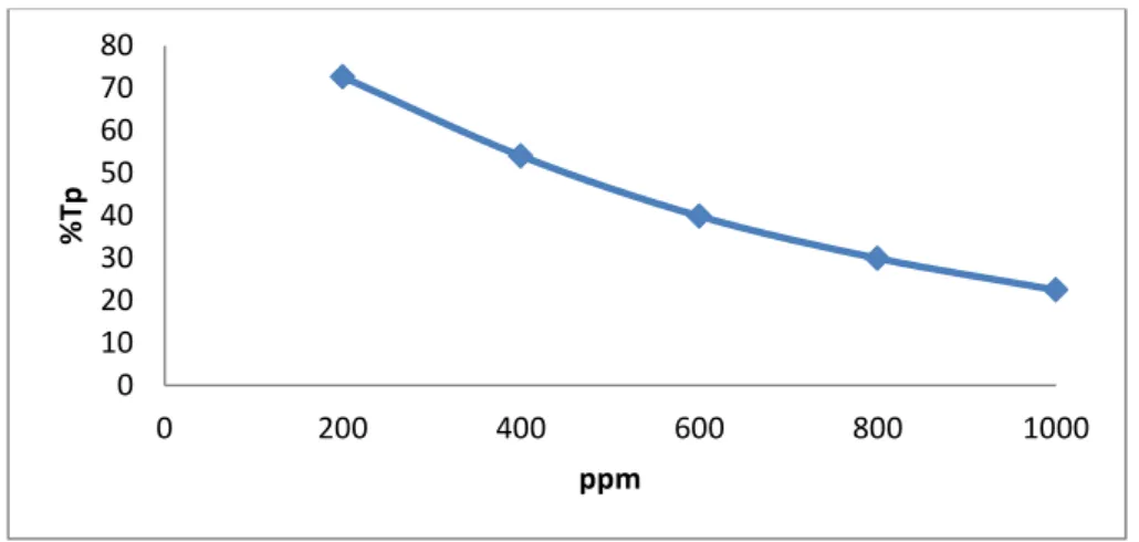 Gambar 4. Grafik Nilai Persen Transmisi Pigmentasi Ekstrak Metanol  Daun Flamboyan (Delonix regia Raf.) 