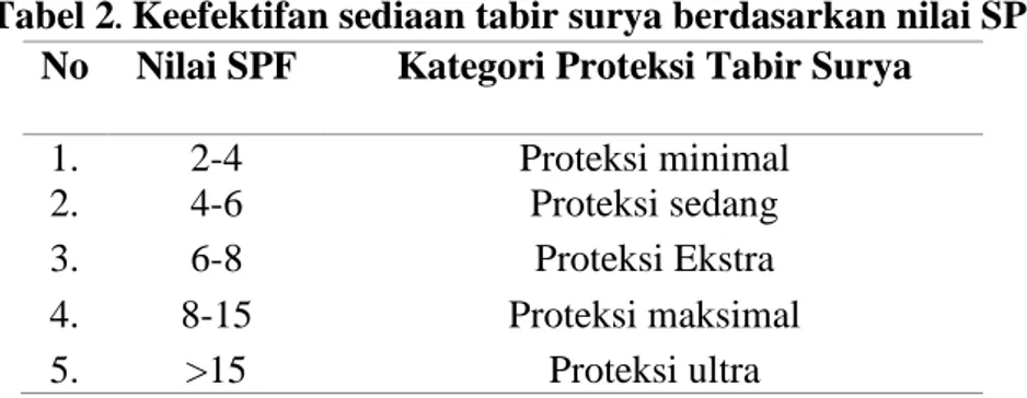Tabel 2 .  Keefektifan sediaan tabir surya berdasarkan nilai SPF 