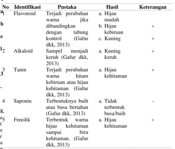 Tabel 3. Hasil Identifikasi Kualitatif Ekstrak Daun Flamboyan 