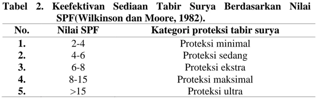 Tabel  2.  Keefektivan  Sediaan  Tabir  Surya  Berdasarkan  Nilai  SPF(Wilkinson dan Moore, 1982)