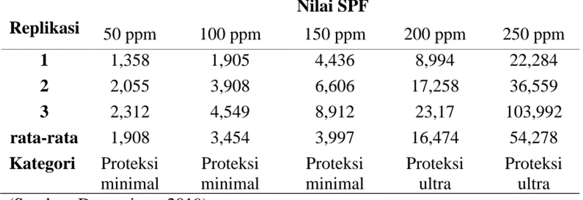 Tabel 4. Nilai Sun Protection Factor (SPF) Fraksi Kloroform   Daun Flamboyan (Delonix regia Raf.) 
