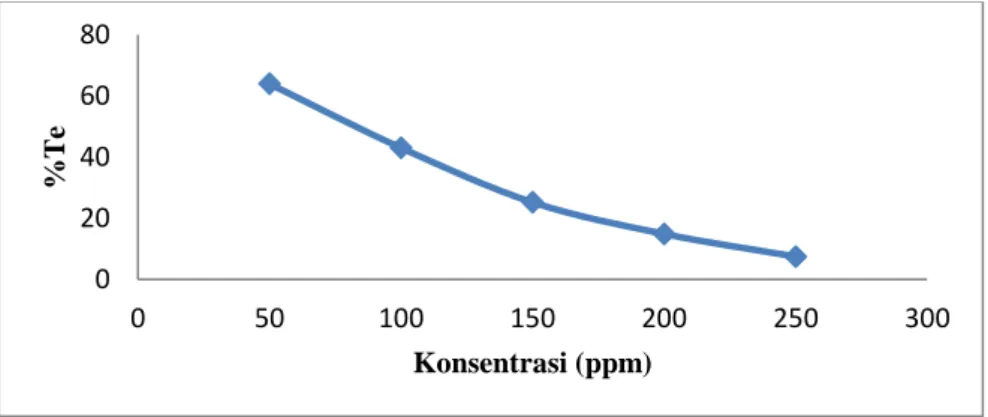 Gambar 3. Grafik nilai persen transmisi eritema (%Te) fraksi kloroform      daun flamboyan (Delonix regia Raf.) 