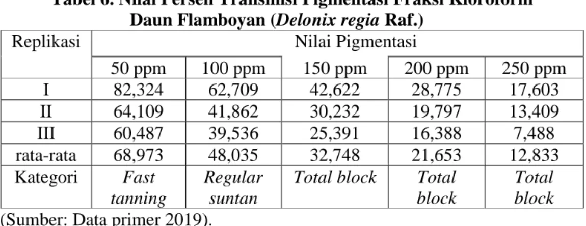Tabel 6. Nilai Persen Transmisi Pigmentasi Fraksi Kloroform   Daun Flamboyan (Delonix regia Raf.) 