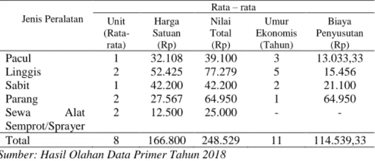 Tabel 3.  Rata-Rata Pendapatan Usahatani Jeruk Keprok Per Hektar  Selama Satu Tahun 