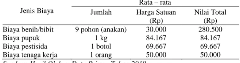 Tabel 5. Rata – rata Biaya Variabel yang Dikeluarkan 60 Usahatani Jeruk Keprok  yang Tidak Menerapkan Pertanian Konservasi (PK) 