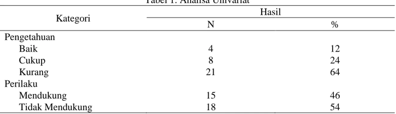 Tabel 1. Analisa Univariat 