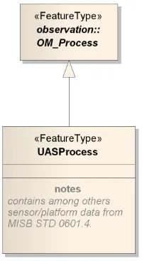 Figure 9: UML model of UASProcess 